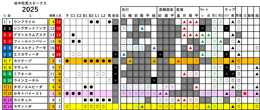府中牝馬Ｓ　検証データ　2025